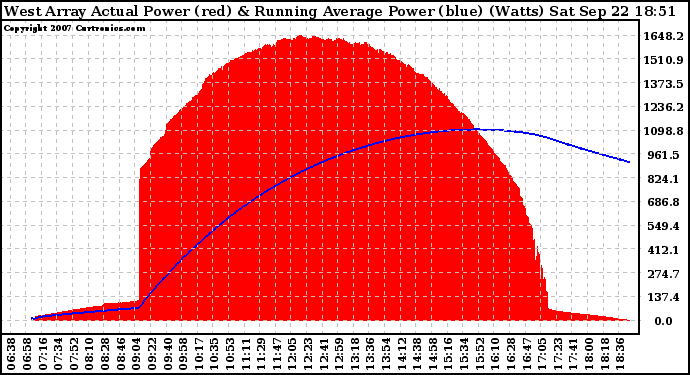 Solar PV/Inverter Performance West Array Actual & Running Average Power Output