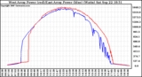 Solar PV/Inverter Performance Photovoltaic Panel Power Output