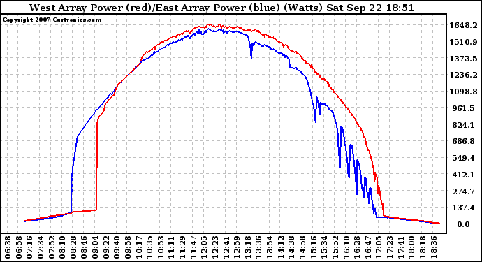 Solar PV/Inverter Performance Photovoltaic Panel Power Output