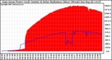 Solar PV/Inverter Performance East Array Power Output & Solar Radiation