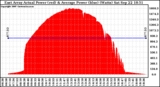 Solar PV/Inverter Performance East Array Actual & Average Power Output