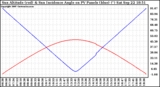 Solar PV/Inverter Performance Sun Altitude Angle & Sun Incidence Angle on PV Panels