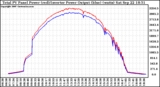 Solar PV/Inverter Performance PV Panel Power Output & Inverter Power Output