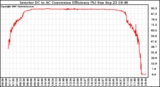 Solar PV/Inverter Performance Inverter DC to AC Conversion Efficiency