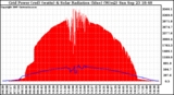 Solar PV/Inverter Performance Grid Power & Solar Radiation