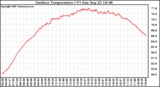 Solar PV/Inverter Performance Outdoor Temperature