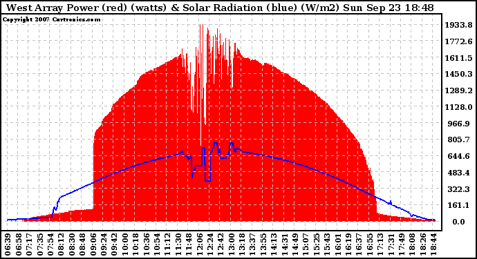 Solar PV/Inverter Performance West Array Power Output & Solar Radiation