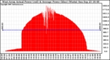 Solar PV/Inverter Performance West Array Actual & Average Power Output