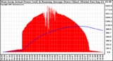 Solar PV/Inverter Performance West Array Actual & Running Average Power Output