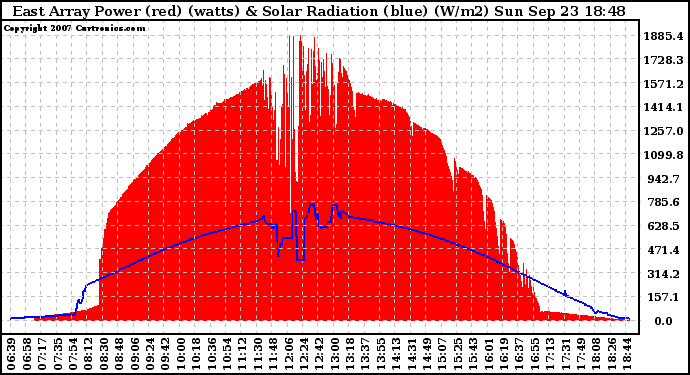 Solar PV/Inverter Performance East Array Power Output & Solar Radiation