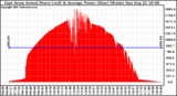 Solar PV/Inverter Performance East Array Actual & Average Power Output