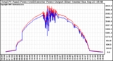 Solar PV/Inverter Performance PV Panel Power Output & Inverter Power Output
