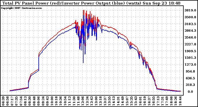 Solar PV/Inverter Performance PV Panel Power Output & Inverter Power Output