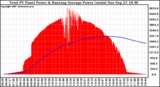 Solar PV/Inverter Performance Total PV Panel & Running Average Power Output