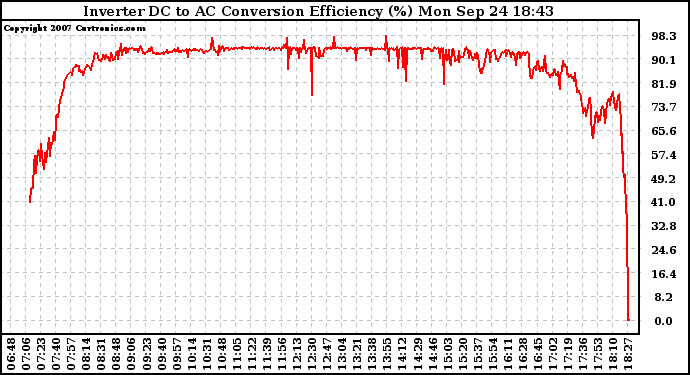 Solar PV/Inverter Performance Inverter DC to AC Conversion Efficiency