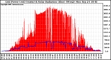 Solar PV/Inverter Performance Grid Power & Solar Radiation