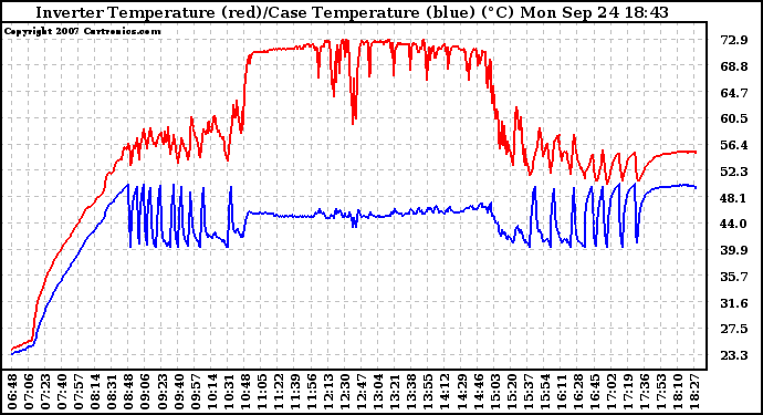 Solar PV/Inverter Performance Inverter Operating Temperature