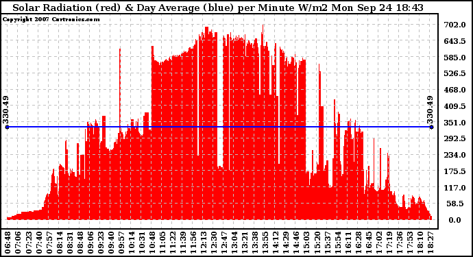 Solar PV/Inverter Performance Solar Radiation & Day Average per Minute