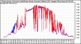 Solar PV/Inverter Performance Photovoltaic Panel Current Output