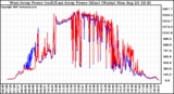 Solar PV/Inverter Performance Photovoltaic Panel Power Output