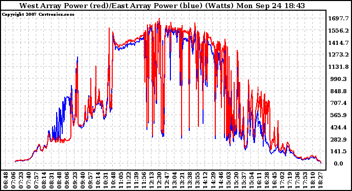 Solar PV/Inverter Performance Photovoltaic Panel Power Output