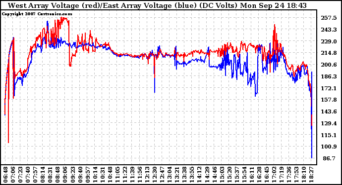 Solar PV/Inverter Performance Photovoltaic Panel Voltage Output