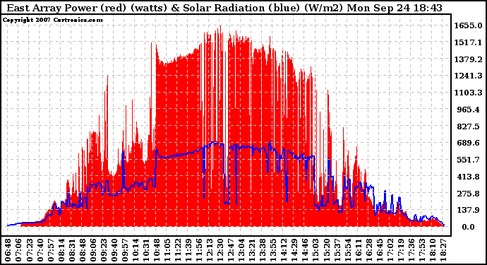 Solar PV/Inverter Performance East Array Power Output & Solar Radiation