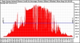 Solar PV/Inverter Performance East Array Actual & Average Power Output