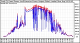 Solar PV/Inverter Performance PV Panel Power Output & Inverter Power Output