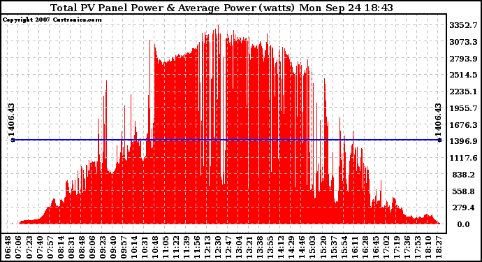 Solar PV/Inverter Performance Total PV Panel Power Output