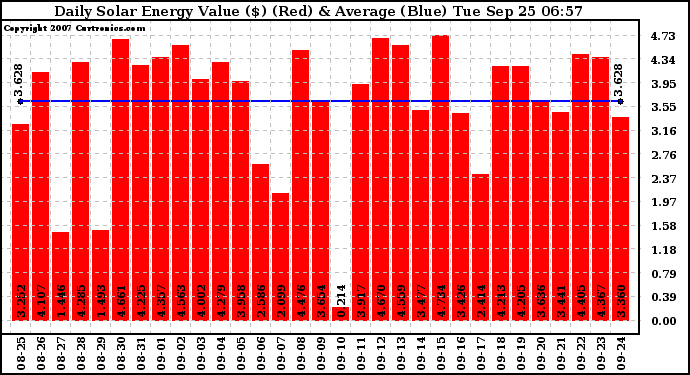 Solar PV/Inverter Performance Daily Solar Energy Production Value