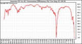 Solar PV/Inverter Performance Inverter DC to AC Conversion Efficiency