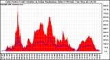 Solar PV/Inverter Performance Grid Power & Solar Radiation