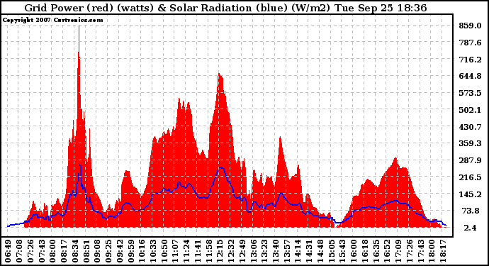 Solar PV/Inverter Performance Grid Power & Solar Radiation