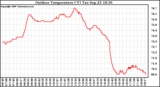 Solar PV/Inverter Performance Outdoor Temperature