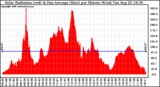 Solar PV/Inverter Performance Solar Radiation & Day Average per Minute
