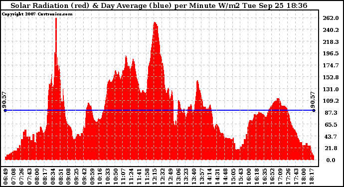 Solar PV/Inverter Performance Solar Radiation & Day Average per Minute