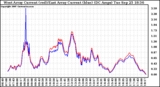 Solar PV/Inverter Performance Photovoltaic Panel Current Output