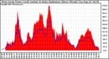 Solar PV/Inverter Performance West Array Power Output & Solar Radiation