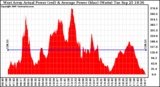 Solar PV/Inverter Performance West Array Actual & Average Power Output