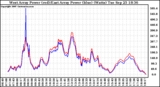 Solar PV/Inverter Performance Photovoltaic Panel Power Output