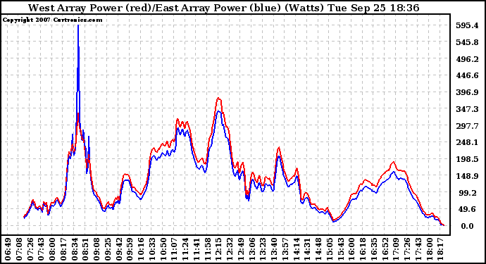 Solar PV/Inverter Performance Photovoltaic Panel Power Output