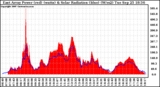 Solar PV/Inverter Performance East Array Power Output & Solar Radiation