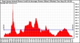 Solar PV/Inverter Performance East Array Actual & Average Power Output