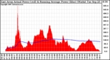 Solar PV/Inverter Performance East Array Actual & Running Average Power Output