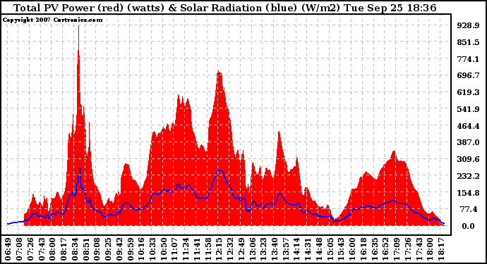 Solar PV/Inverter Performance Total PV Panel Power Output & Solar Radiation