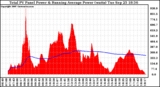 Solar PV/Inverter Performance Total PV Panel & Running Average Power Output