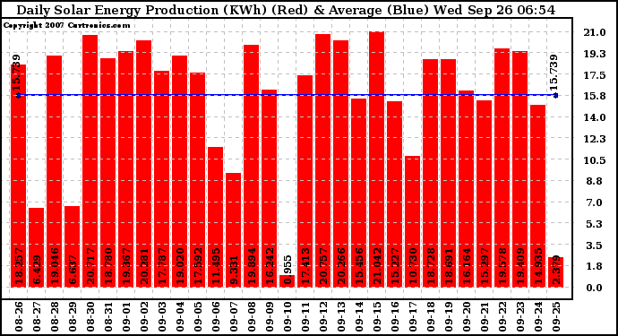 Solar PV/Inverter Performance Daily Solar Energy Production