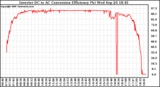 Solar PV/Inverter Performance Inverter DC to AC Conversion Efficiency