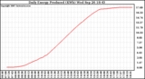 Solar PV/Inverter Performance Daily Energy Production